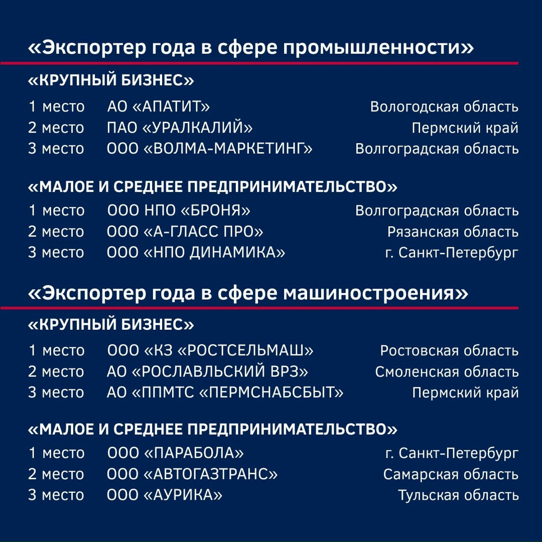 Объявлены победители Всероссийской премии «Экспортёр года — 2025»