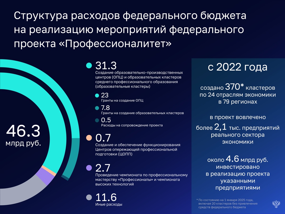 Расходы на реализацию федерального проекта «Профессионалитет» в 2022–2024 годах превысили 46 млрд рублей.