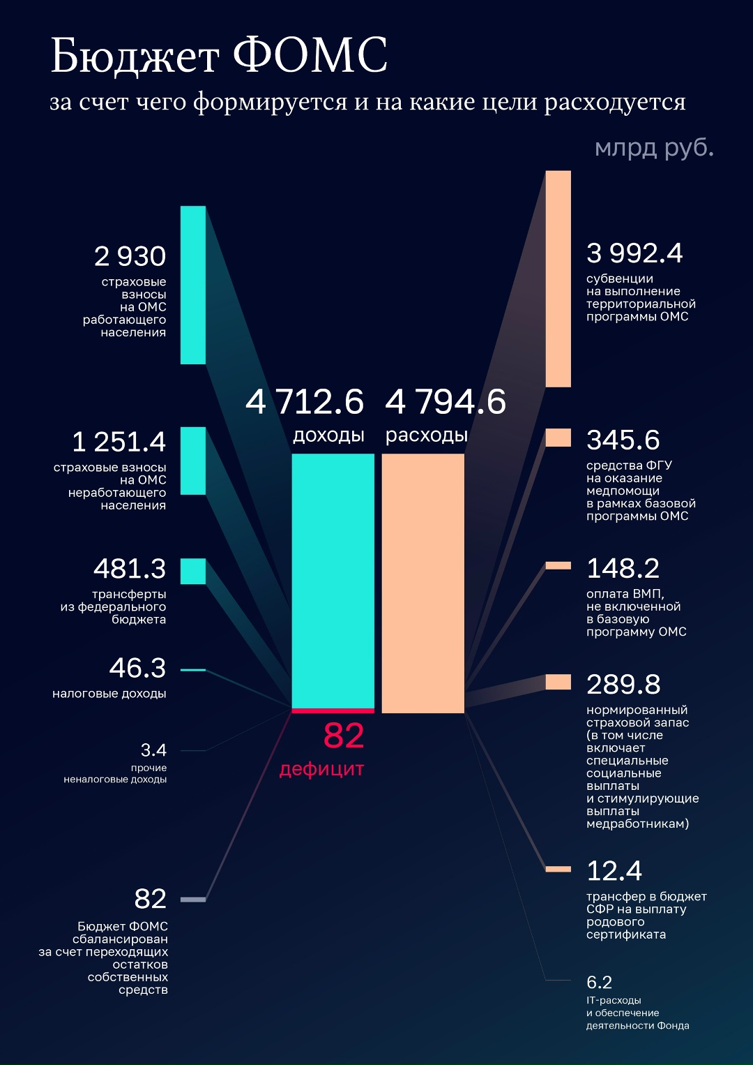 Доходы бюджета ФОМС в 2026 году, по сравнению с ожидаемым исполнением за 2025 год, вырастут более чем на 325 млрд рублей и превысят 4,7 трлн