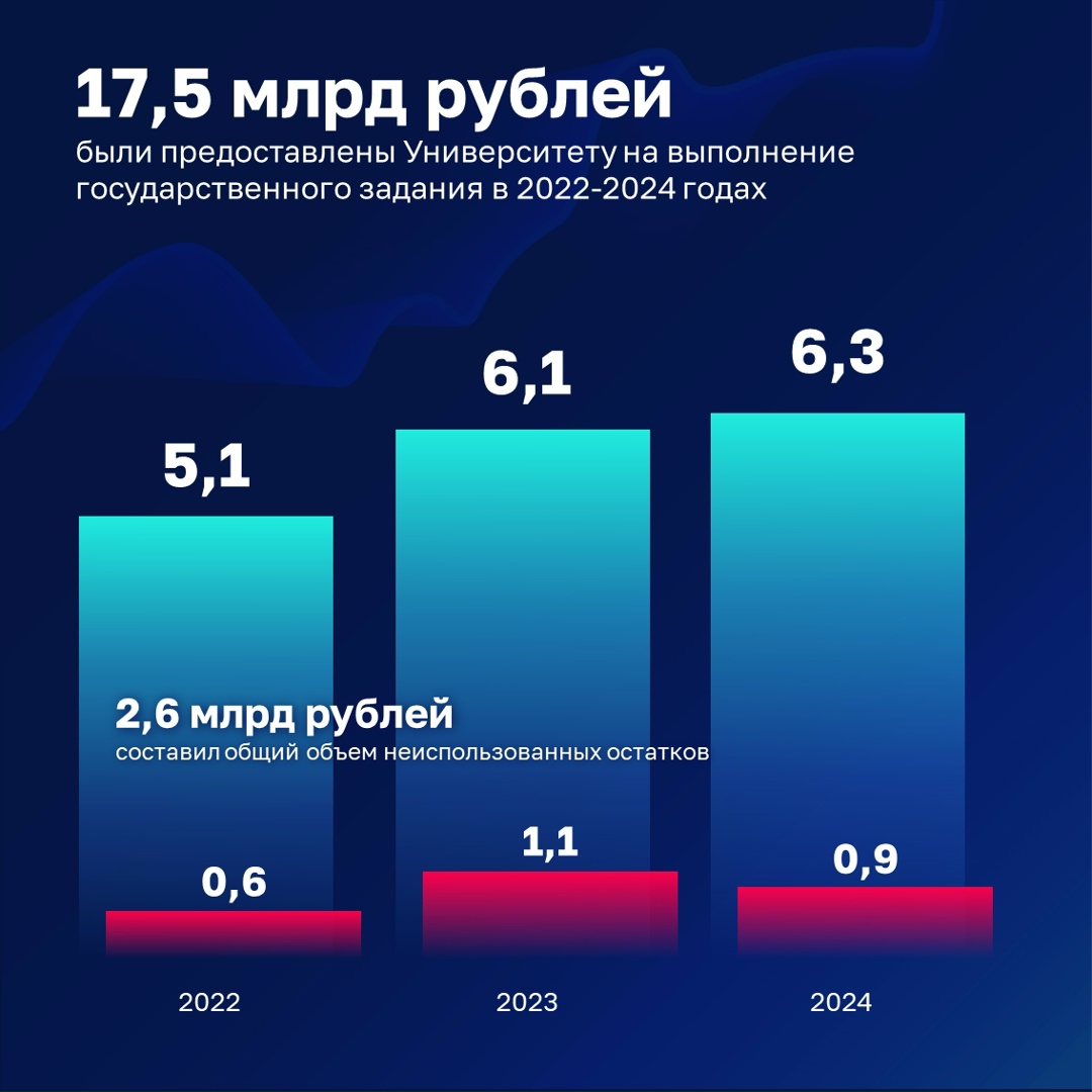 Счетная палата проверила Финансовый университет при Правительстве России.