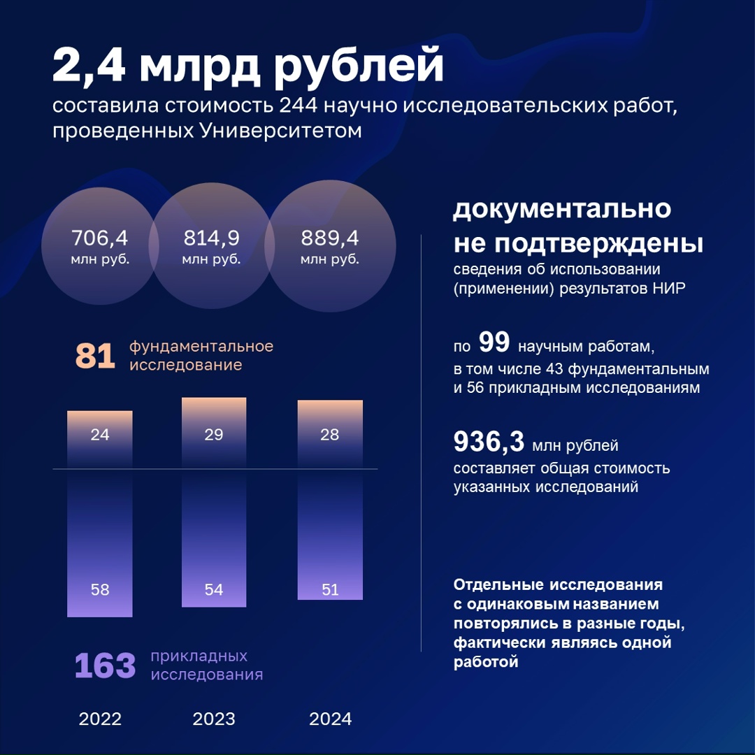 Счетная палата проверила Финансовый университет при Правительстве России.