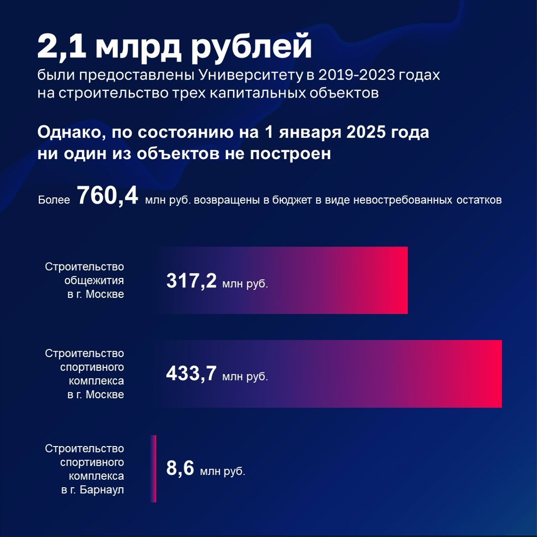 Счетная палата проверила Финансовый университет при Правительстве России.