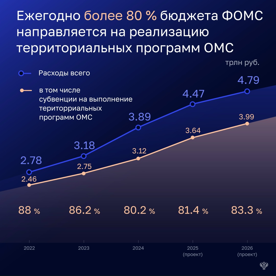 Проверка федерального и территориальных фондов ОМС показала, что расходы на обеспечение их деятельности в 2023-2025 годах осуществлялись недостаточно…