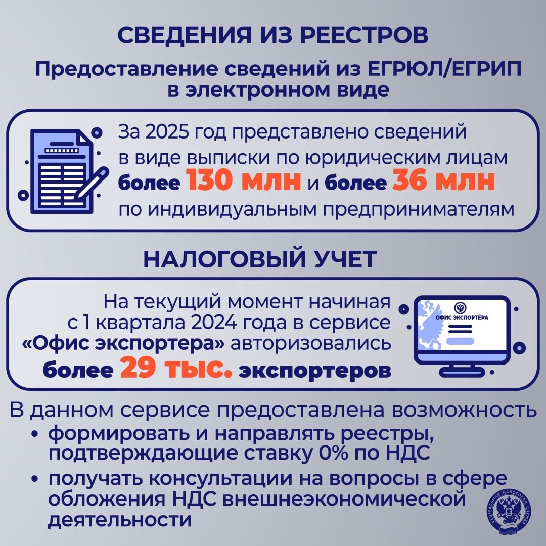 ФНС – это... Как подчеркнул руководитель ФНС России Даниил Егоров, сегодня ФНС России не просто фискальный орган, но и мощная цифровая платформа,…