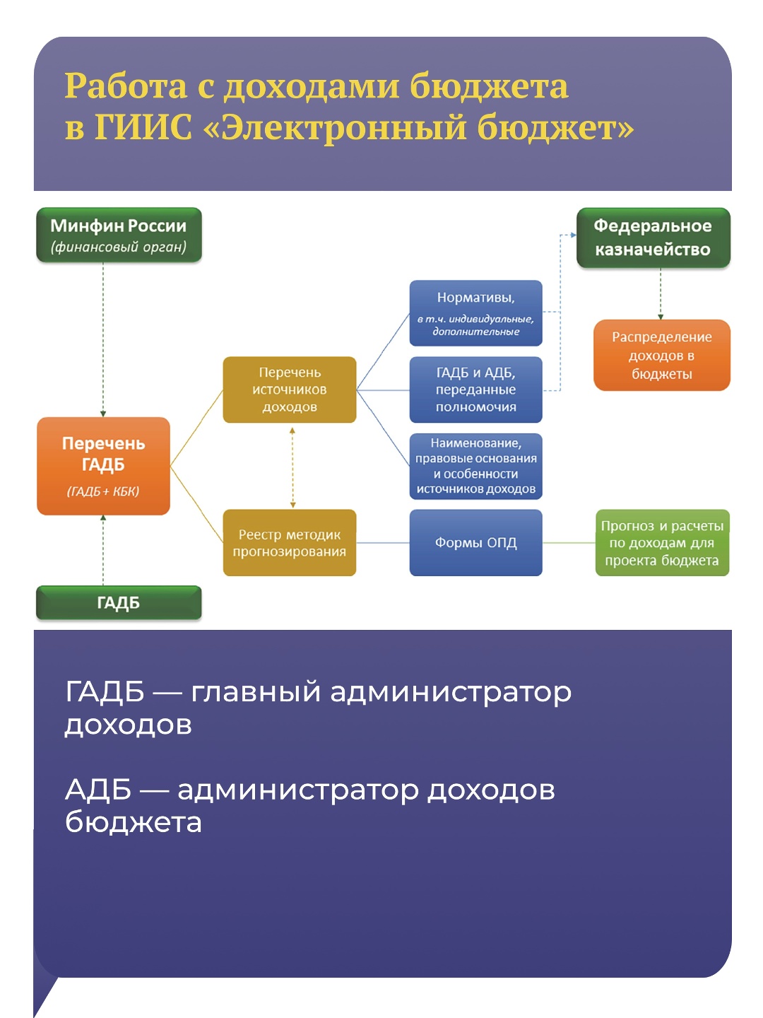 Минфин России совершенствует администрирование, прогнозирование и анализ бюджетных доходов.