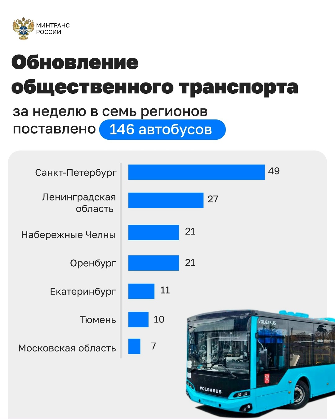 Более 140 автобусов поставлено в регионы по программам льготного лизинга