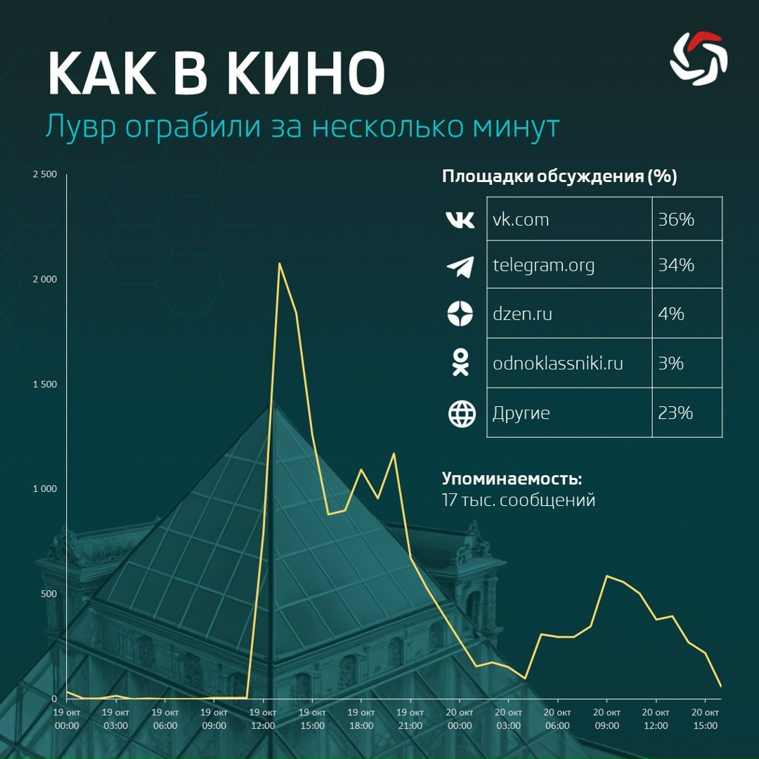 Как в кино: Лувр ограбили за несколько минут