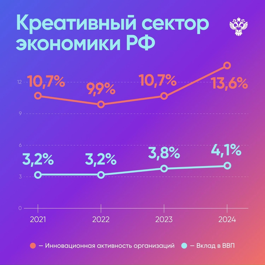 Ко Всемирному дню статистики Росстат представил дополнительные экономические индикаторы по оценке и мониторингу креативного сектора экономики