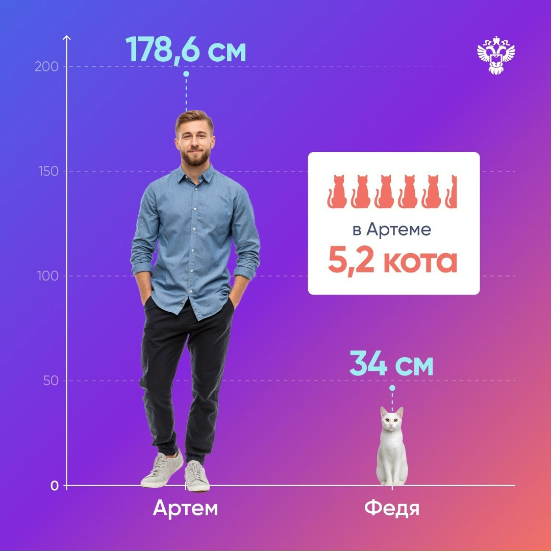 Друзья, после публикации в СМИ данных о среднем росте россиянина к нам поступили вопросы: "А вы случайно не объединили в статистике младенцев и баскетболистов