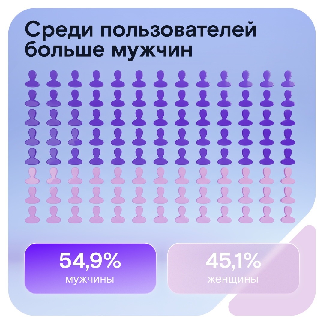 На девять девчонок по статистике десять ребят — именно это мы узнали, анализируя портрет пользователя домашнего интернета Ростелекома!