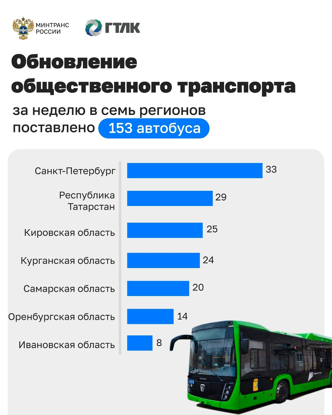 Более 150 автобусов поставлено в регионы по программам льготного лизинга