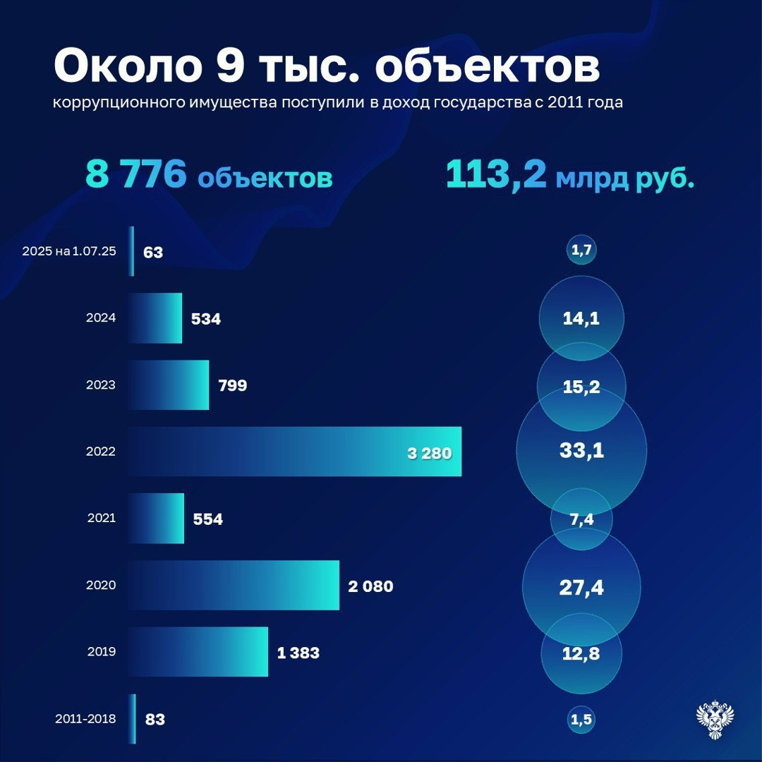 В хозяйственный оборот вовлечено не более 8% конфискованного коррупционного имущества на 1 июля 2025 года, что является недостаточно эффективным использованием…