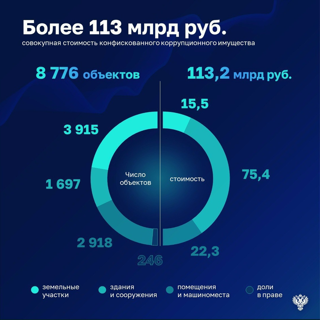 В хозяйственный оборот вовлечено не более 8% конфискованного коррупционного имущества на 1 июля 2025 года, что является недостаточно эффективным использованием…