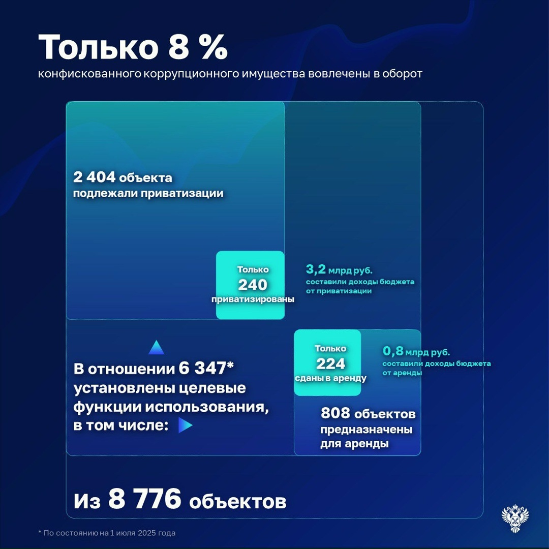 В хозяйственный оборот вовлечено не более 8% конфискованного коррупционного имущества на 1 июля 2025 года, что является недостаточно эффективным использованием…