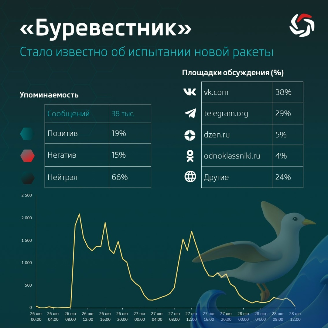 Два дня назад президент РФ Владимир Путин сообщил ( об успешно проведенном испытании крылатой ракеты «Буревестник».