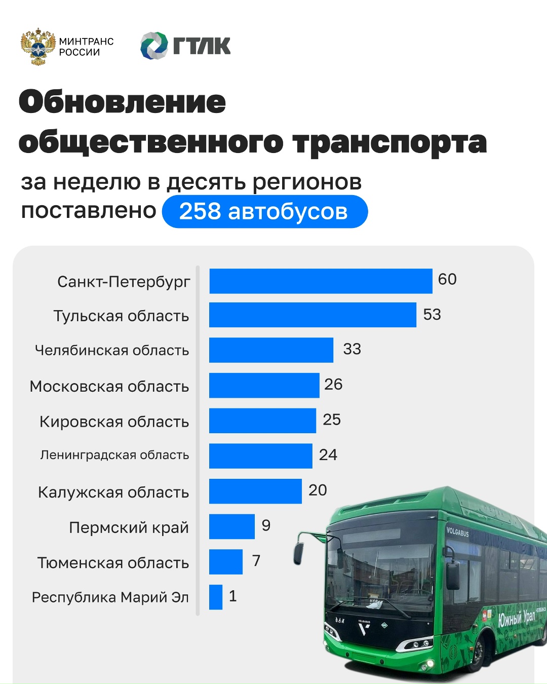 Более 250 автобусов поставлено в регионы по программам льготного лизинга