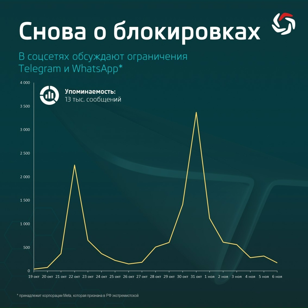 Снова о блокировках В конце октября вновь участились новости о сбоях в работе мессенджеров Telegram и WhatsApp* в России. В этот раз жители ряда регионов…