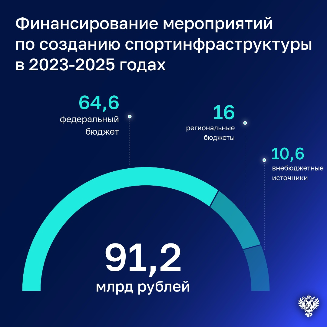 Эффективность расходов, направленных на создание спортобъектов и их оснащение, оценивается как низкая.
