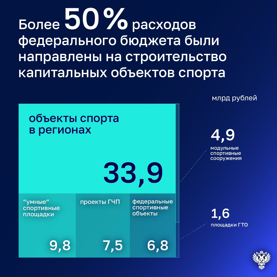 Эффективность расходов, направленных на создание спортобъектов и их оснащение, оценивается как низкая.