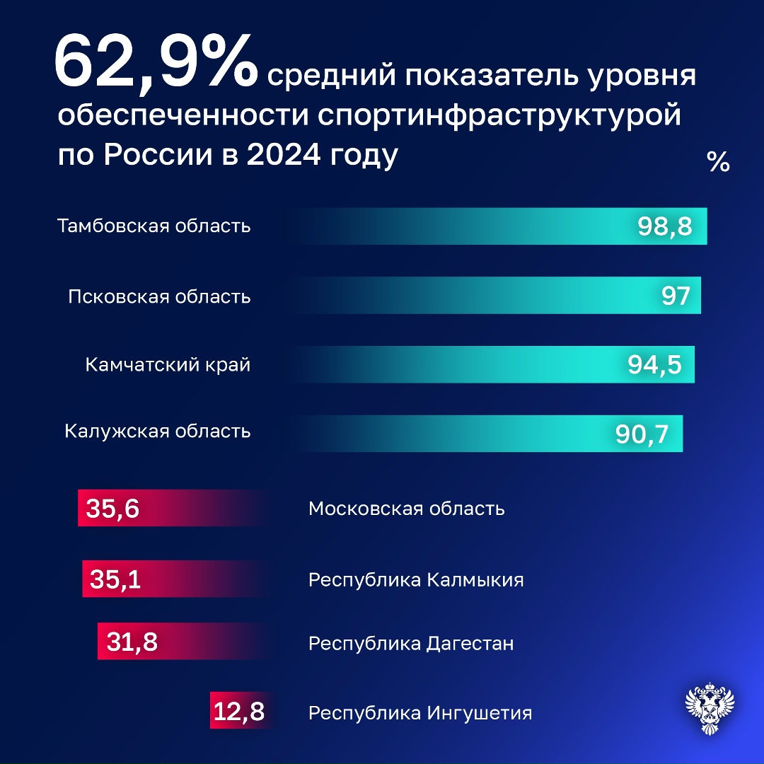 Эффективность расходов, направленных на создание спортобъектов и их оснащение, оценивается как низкая.