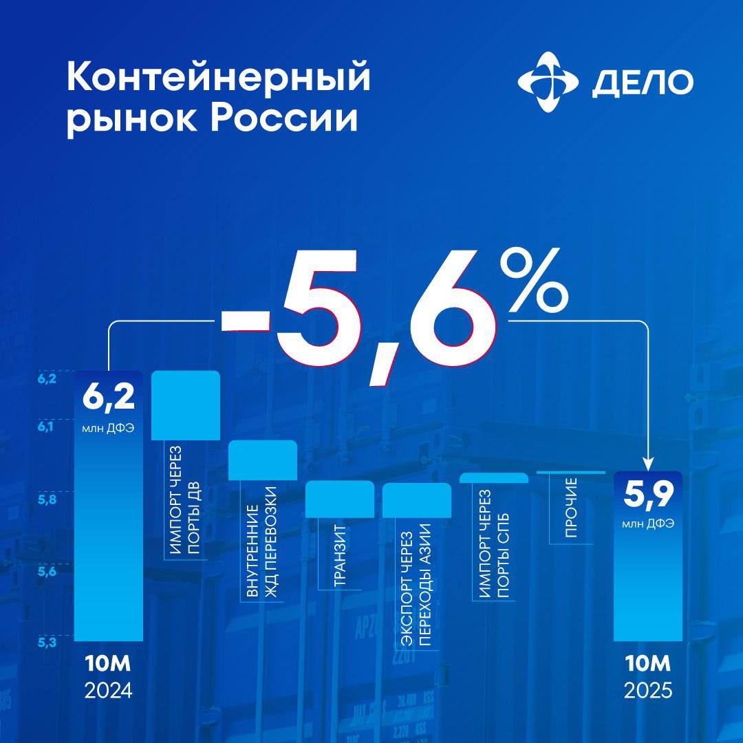 Контейнерный рынок России: обзор за 10 месяцев
