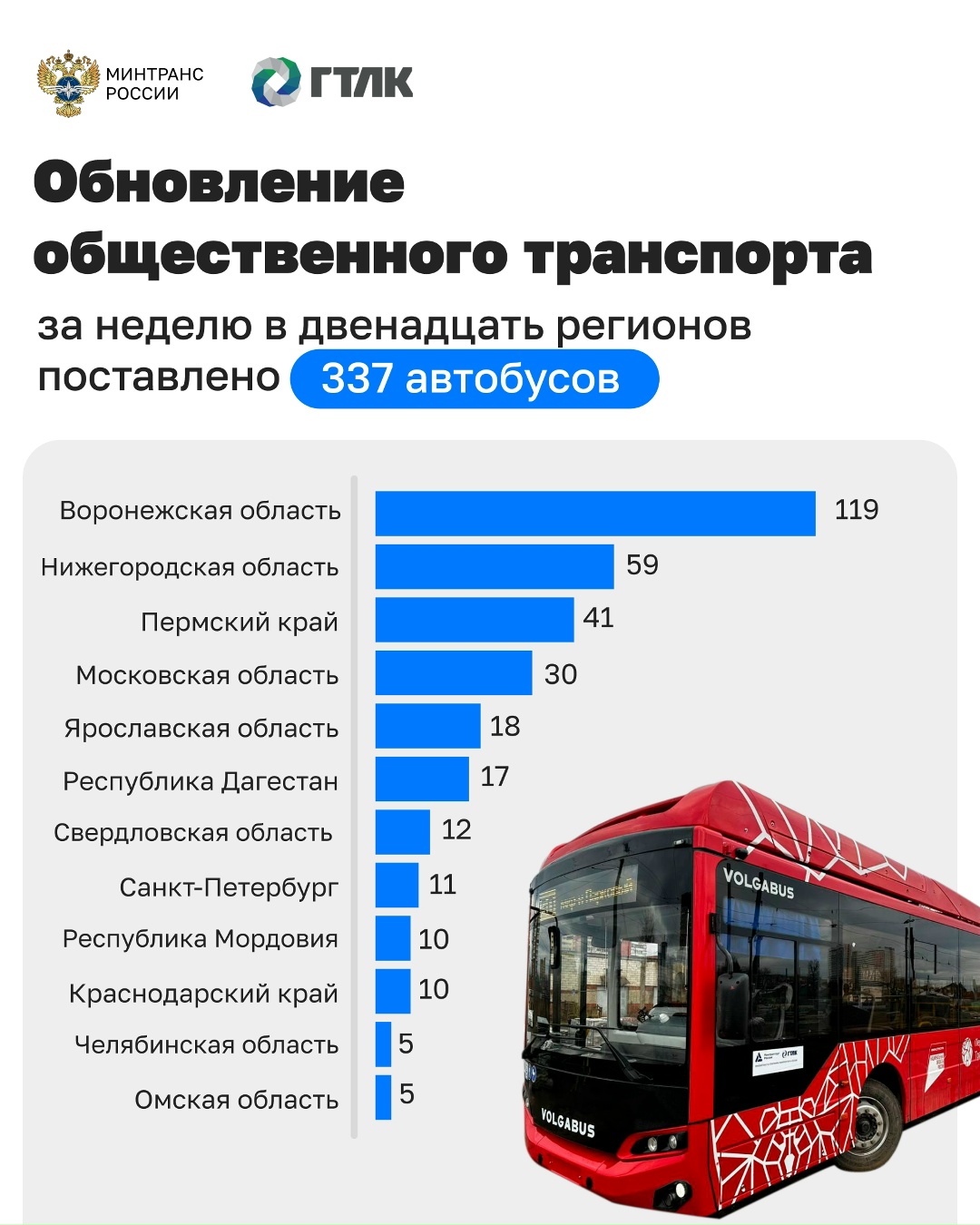 Более 330 автобусов поставлено в регионы по программам льготного лизинга