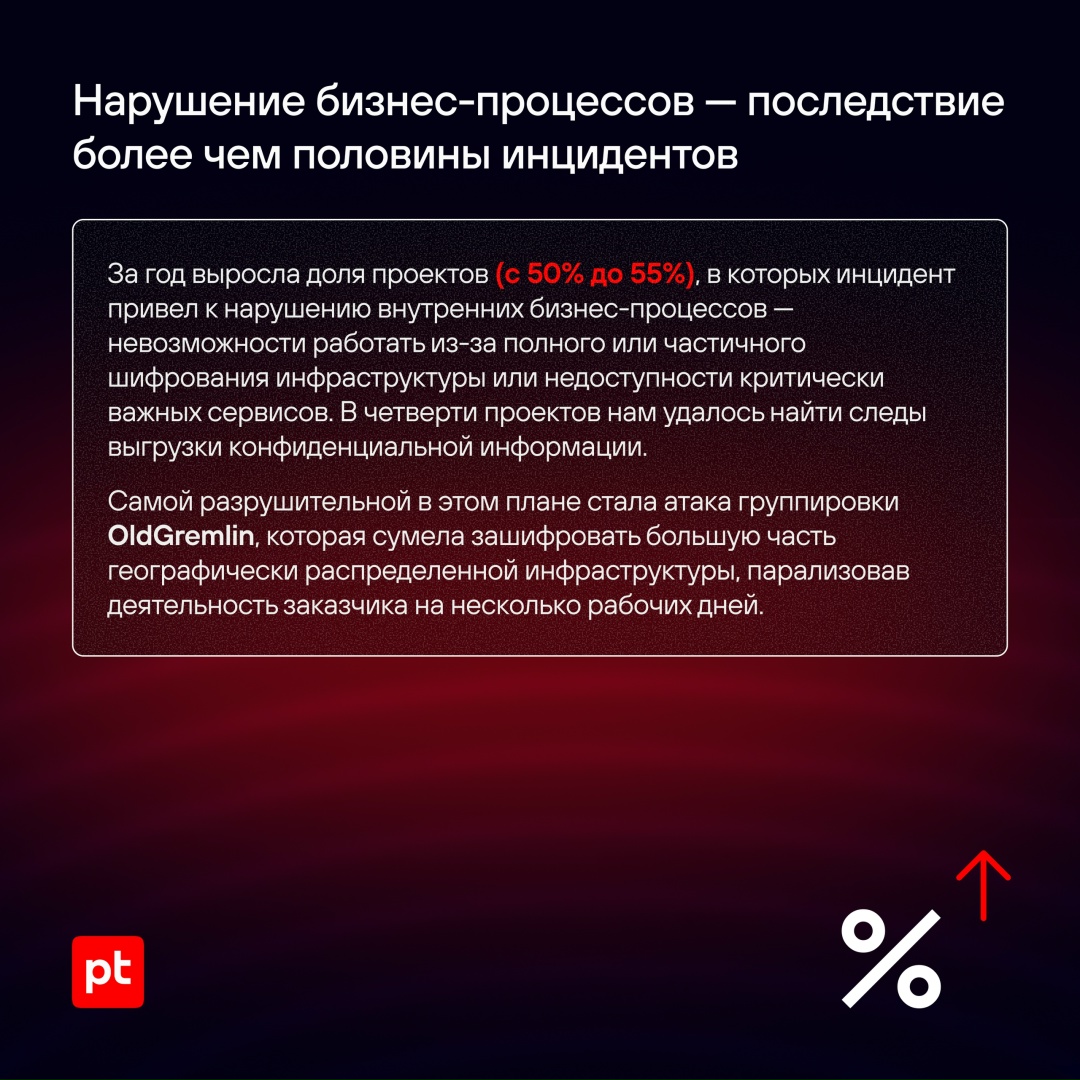 Больше 100 проектов по расследованию инцидентов и ретроспективному анализу осуществили эксперты PT ESC IR за последний год