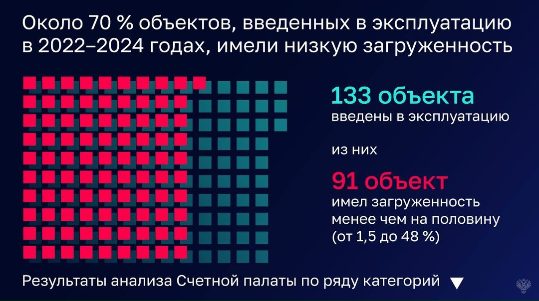 На прошлой неделе опубликовали итоги проверки эффективности расходов, направленных на создание спортобъектов и их оснащение.