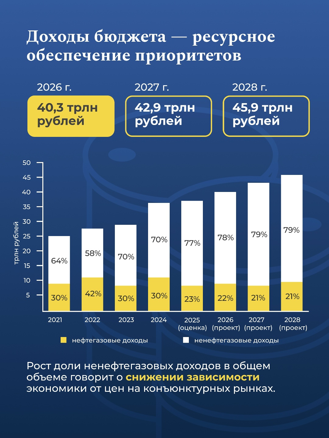 Как строится бюджетная политика России и как работает бюджетное правило, которое на протяжении многих лет защищает экономику от внешних шоков и позволяет…