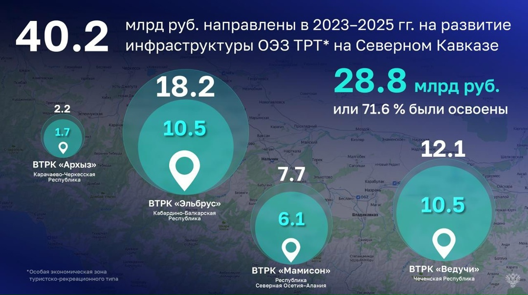 Счетная палата проверила использование бюджетных инвестиций на развитие туристической инфраструктуры на Северном Кавказе.