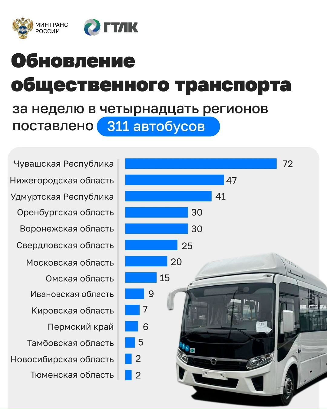 Более 300 автобусов поставлено в регионы по программам льготного лизинга