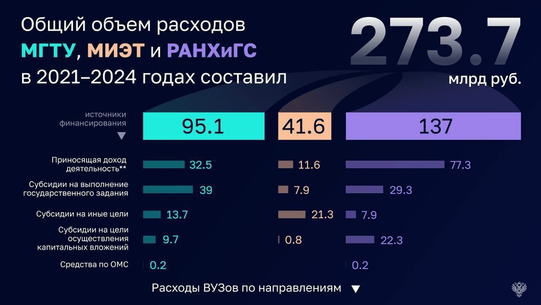 Счетная палата проверила эффективность использования средств бюджета трех ведущих вузов России: МГТУ имени Н. Э