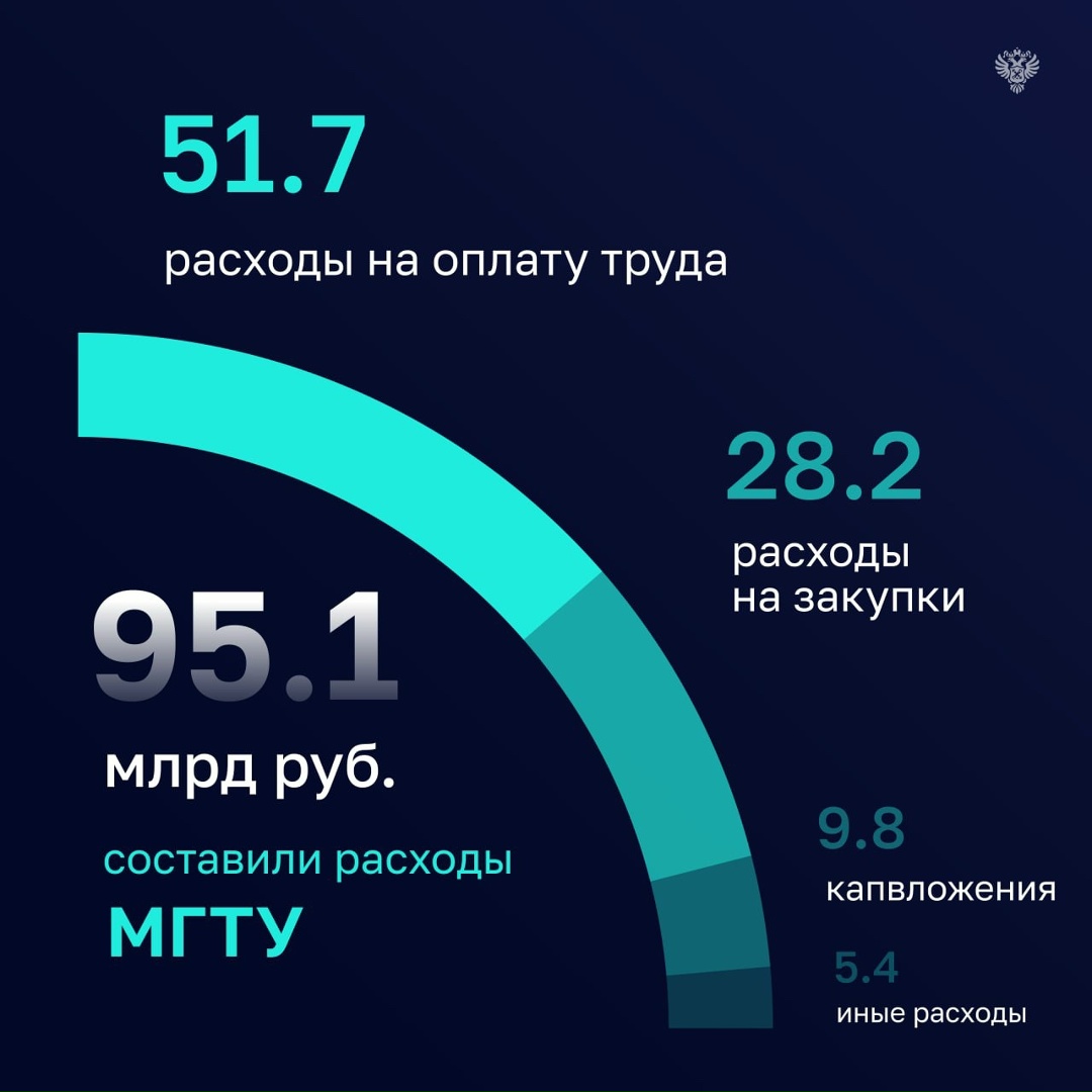 Счетная палата проверила эффективность использования средств бюджета трех ведущих вузов России: МГТУ имени Н. Э