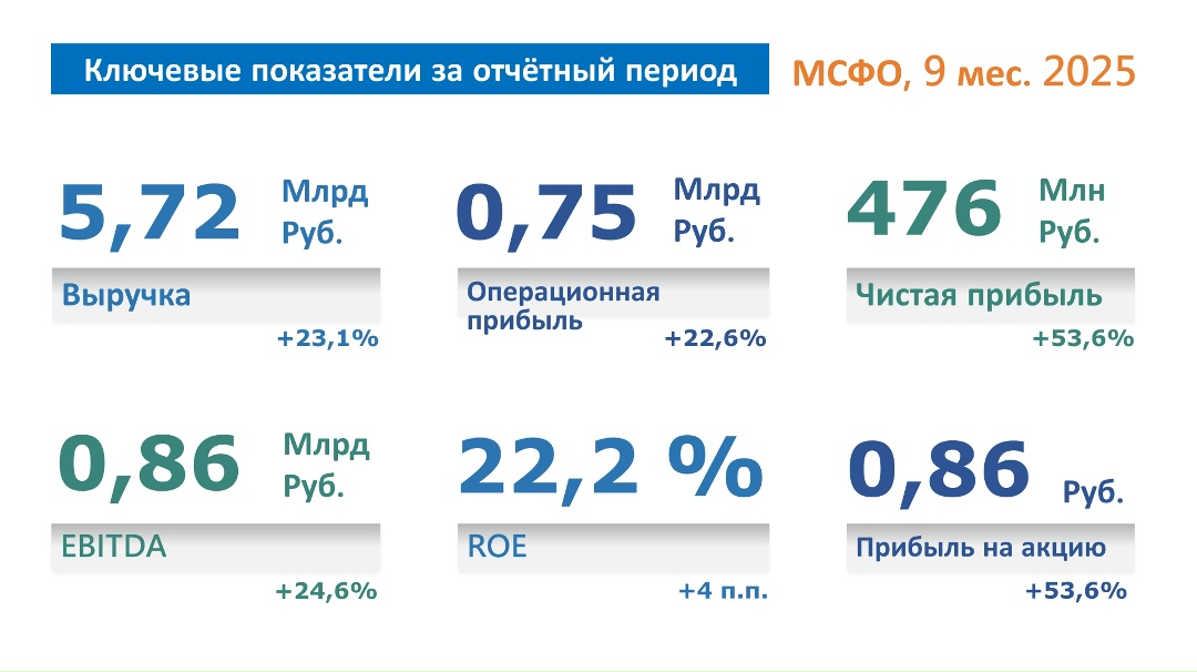 ПАО «Европейская Электротехника» представляет промежуточные сокращенные консолидированные результаты за 9 месяцев 2025 года.