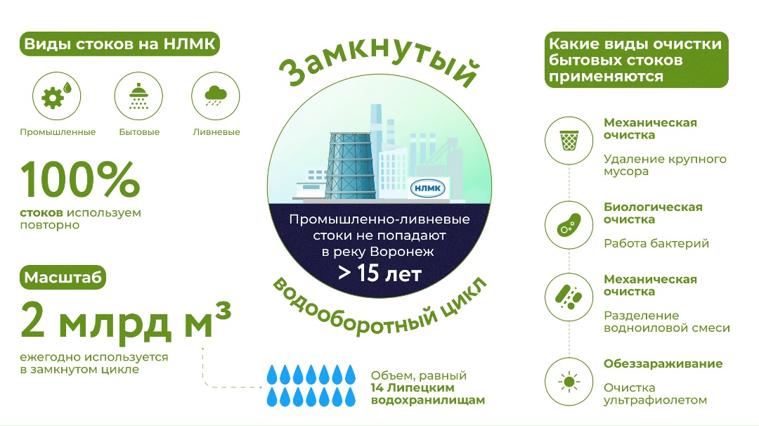 Промышленная вода — это та, которую используют в производстве. Ливневая же поступает на комбинат вместе с осадками
