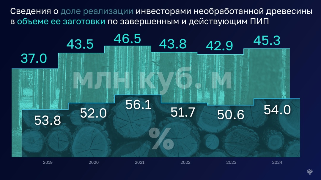 Несмотря на рост количества ПИП (приоритетных инвестиционных проектов) и создание дополнительных производственных мощностей, больше половины заготовленной…