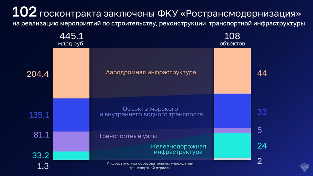 Счетная палата проверила расходование 310,9 млрд рублей, направленных на реализацию 108 мероприятий по строительству и реконструкции объектов транспортной…