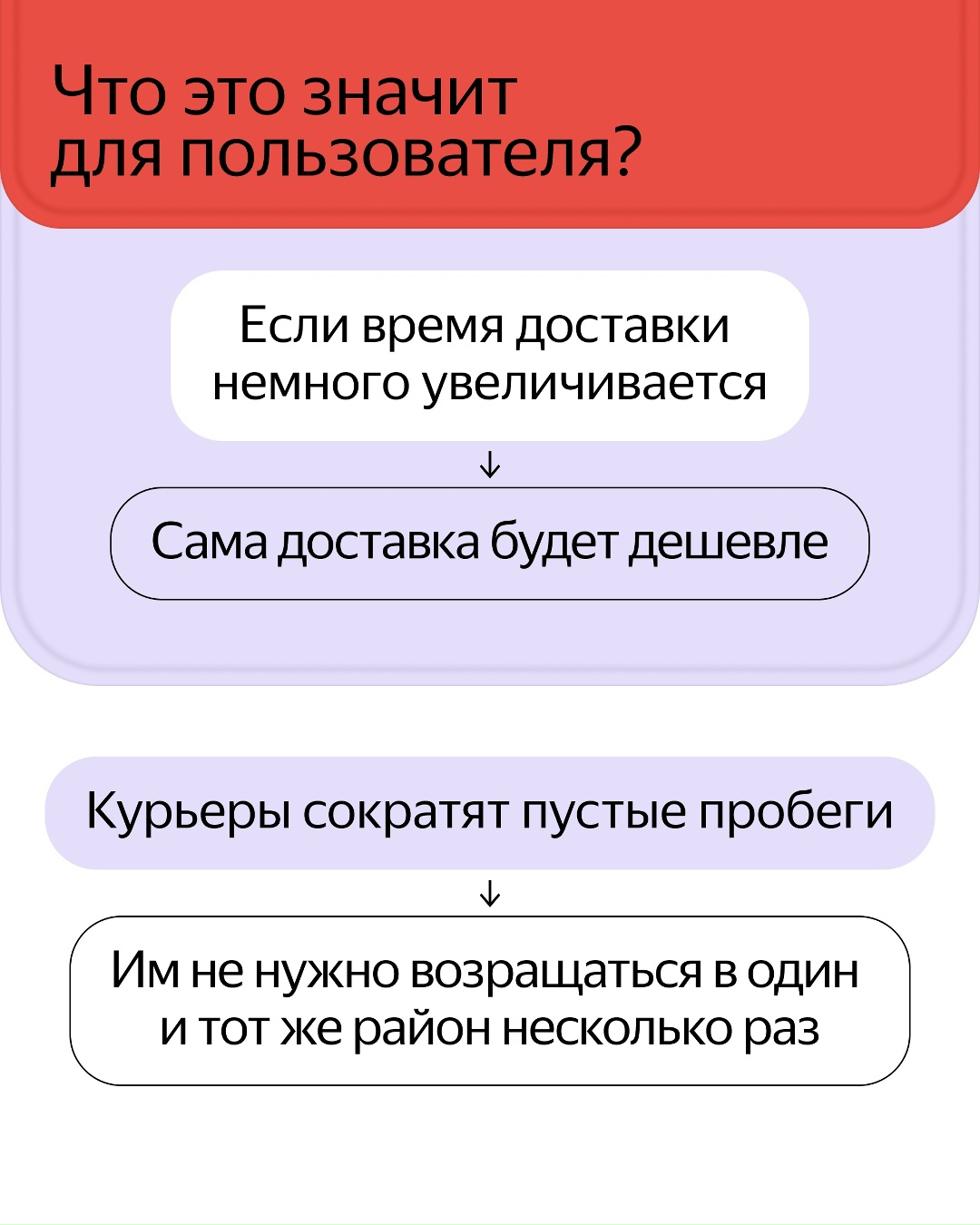В Яндекс Доставке работают специальные алгоритмы, которые объединяют несколько заказов в один маршрут для курьера