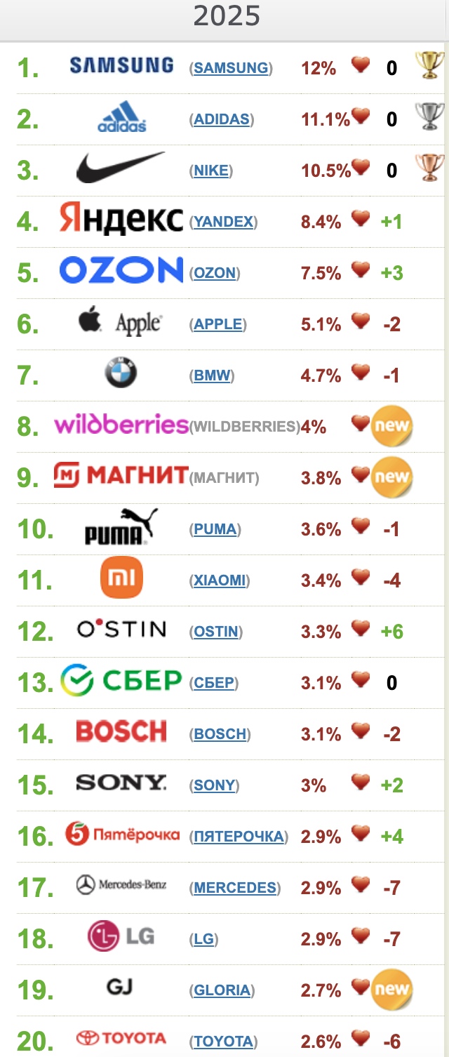 Торговые сети «Магнит» и «Пятерочка» вошли в рейтинг топ-20 проекта «Любимые бренды россиян», который составляет исследовательская компания OMI (Online Market…