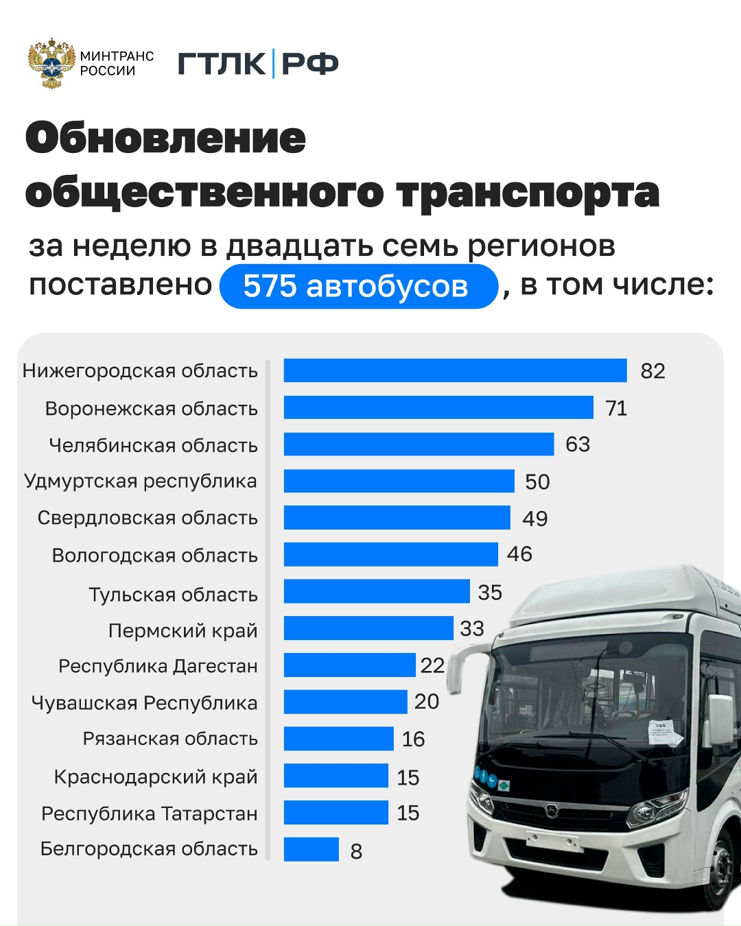 Более 570 автобусов поставлено в регионы по программам льготного лизинга