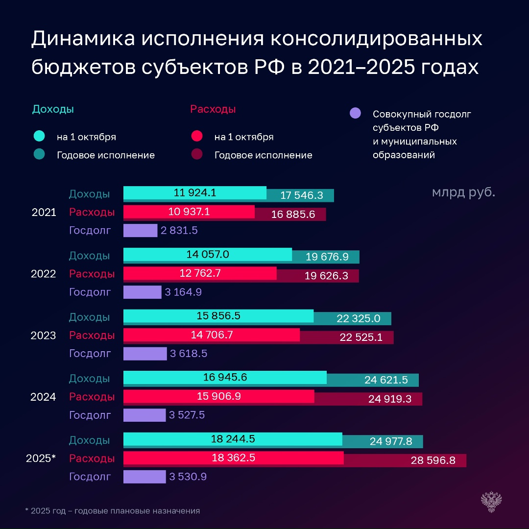 Счетная палата подготовила оперативный доклад об исполнении бюджетов субъектов РФ за 9 месяцев 2025 года.