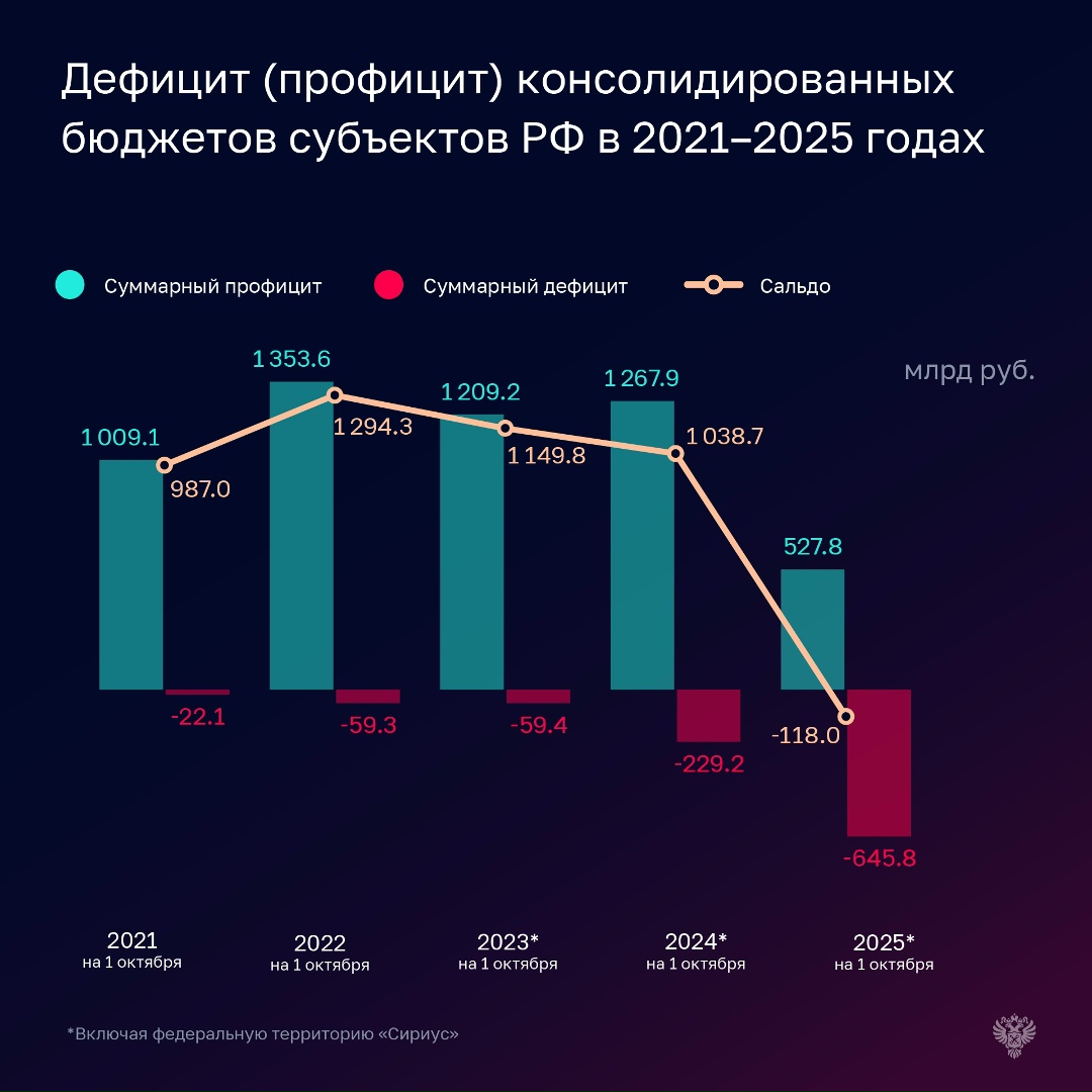 Счетная палата подготовила оперативный доклад об исполнении бюджетов субъектов РФ за 9 месяцев 2025 года.