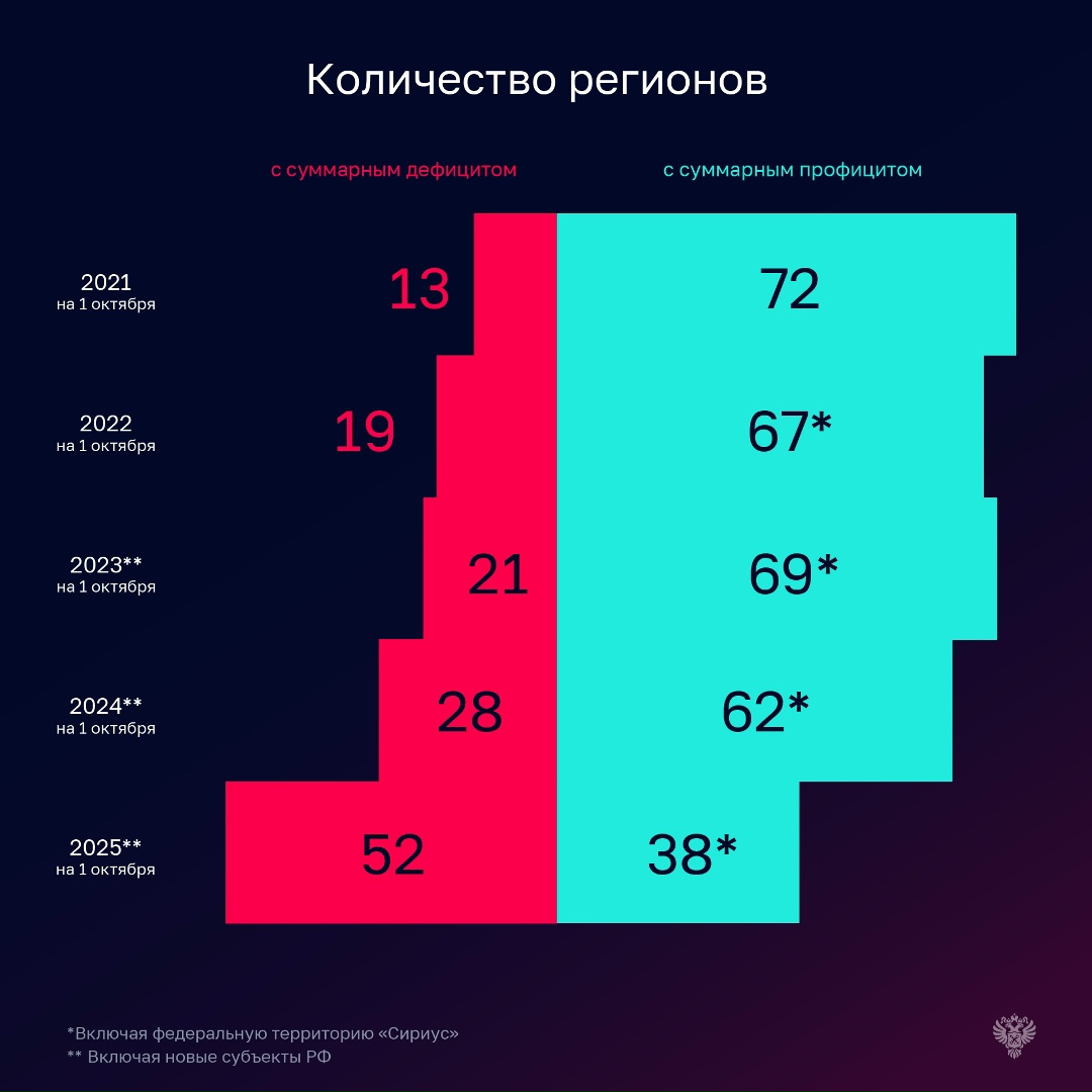 Счетная палата подготовила оперативный доклад об исполнении бюджетов субъектов РФ за 9 месяцев 2025 года.
