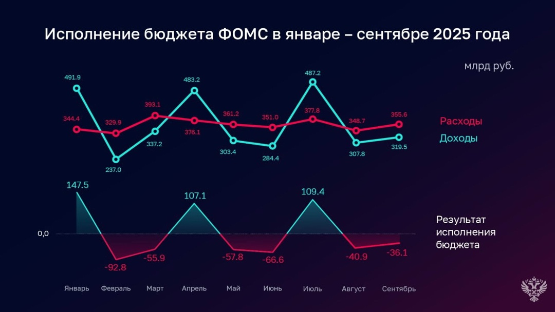 Счетная палата подготовила оперативный доклад об исполнении бюджета Фонда обязательного медицинского страхования России за 9 месяцев 2025 года.