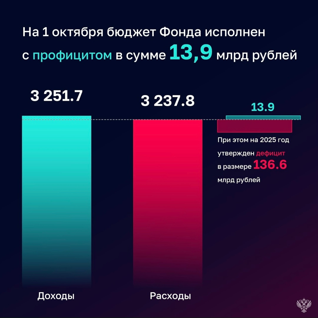 Счетная палата подготовила оперативный доклад об исполнении бюджета Фонда обязательного медицинского страхования России за 9 месяцев 2025 года.