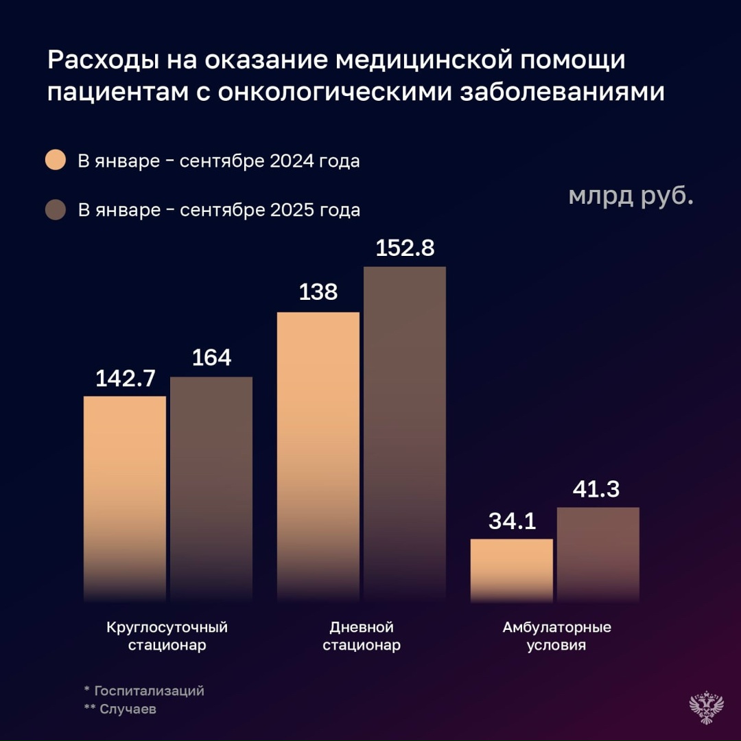 Счетная палата подготовила оперативный доклад об исполнении бюджета Фонда обязательного медицинского страхования России за 9 месяцев 2025 года.