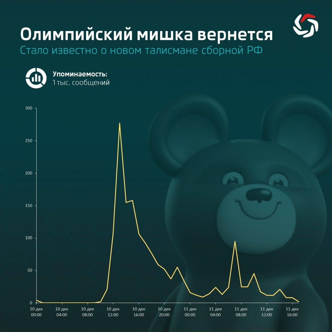 Олимпийский мишка вернется: стало известно о новом талисмане сборной РФ