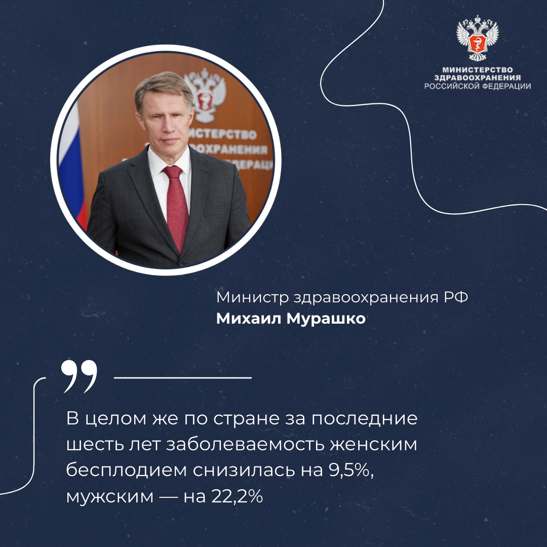 Михаил Мурашко: В России растет доступность и эффективность мер по сохранению репродуктивного здоровья и вспомогательных репродуктивных технологий