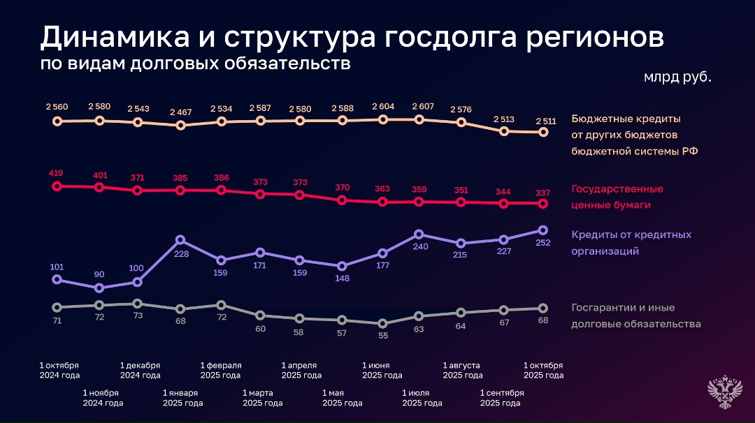 Госдолг регионов по состоянию на 1 октября 2025 года уменьшился по сравнению с началом года в 55 регионах
