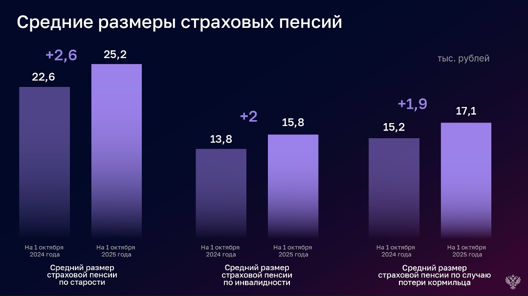 Расходы на выплату страховых пенсий составили 8,1 трлн рублей и по сравнению с аналогичным периодом 2024 года выросли на 811,4 млрд рублей.
